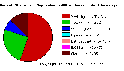 October 1st 2000 CA Market Share Pie Chart