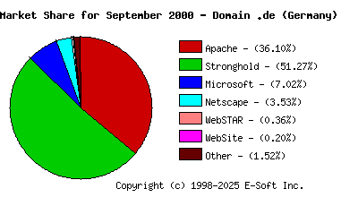 October 1st, 2000 Market Share Pie Chart