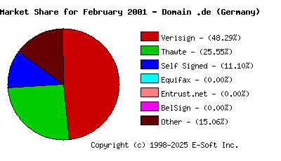 March 1st 2001 CA Market Share Pie Chart
