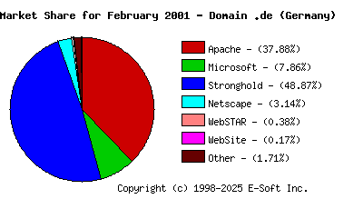 March 1st, 2001 Market Share Pie Chart