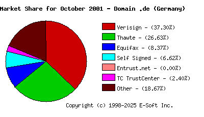 November 1st 2001 CA Market Share Pie Chart
