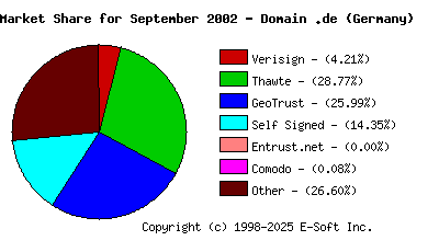 October 1st 2002 CA Market Share Pie Chart