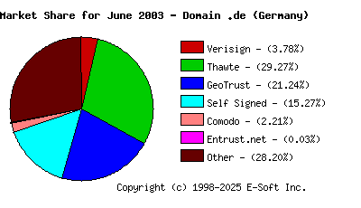 July 1st 2003 CA Market Share Pie Chart