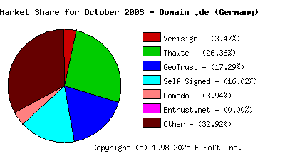 November 1st 2003 CA Market Share Pie Chart