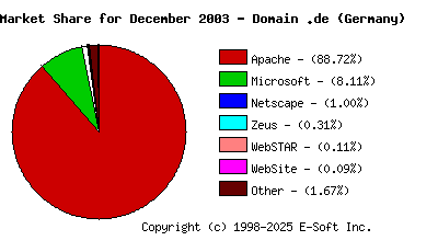 January 1st, 2004 Market Share Pie Chart