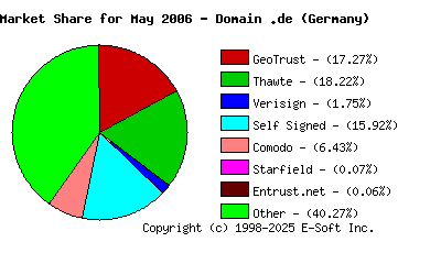 June 1st 2006 CA Market Share Pie Chart