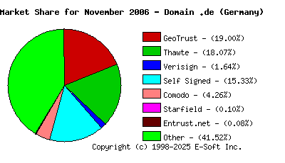 December 1st 2006 CA Market Share Pie Chart