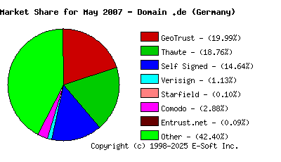 June 1st 2007 CA Market Share Pie Chart