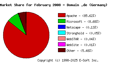 March 1st, 2008 Market Share Pie Chart