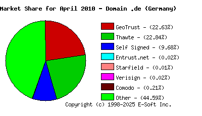 May 1st 2010 CA Market Share Pie Chart