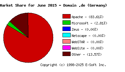 July 1st, 2015 Market Share Pie Chart