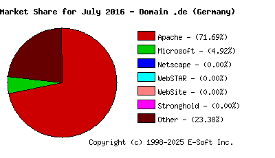 August 1st, 2016 Market Share Pie Chart