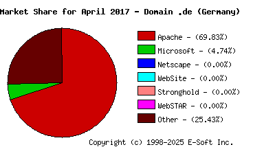 May 1st, 2017 Market Share Pie Chart