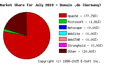 August 1st, 2019 Market Share Pie Chart