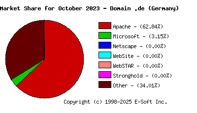 November 1st, 2023 Market Share Pie Chart