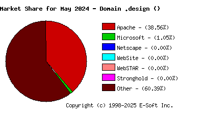June 1st, 2024 Market Share Pie Chart