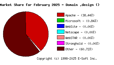 March 1st, 2025 Market Share Pie Chart