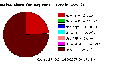 June 1st, 2024 Market Share Pie Chart