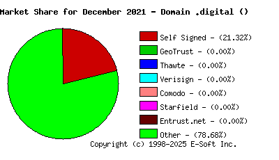 January 1st 2022 CA Market Share Pie Chart