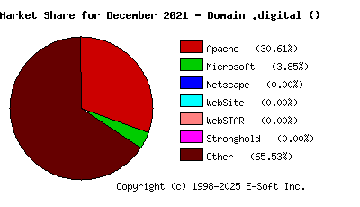 January 1st, 2022 Market Share Pie Chart