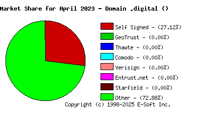 May 1st 2023 CA Market Share Pie Chart