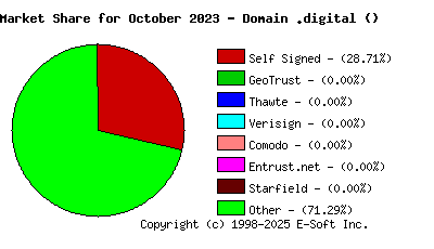 November 1st 2023 CA Market Share Pie Chart