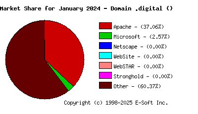 February 1st, 2024 Market Share Pie Chart