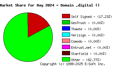 June 1st 2024 CA Market Share Pie Chart