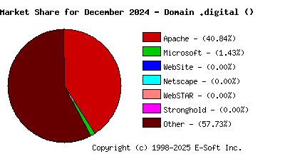 January 1st, 2025 Market Share Pie Chart