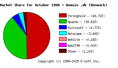 November 1st, 1998 Market Share Pie Chart