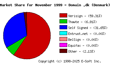 December 1st 1999 CA Market Share Pie Chart