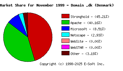 December 1st, 1999 Market Share Pie Chart