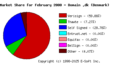 March 1st 2000 CA Market Share Pie Chart