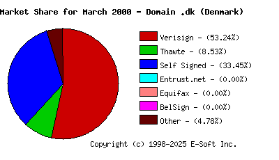 April 1st 2000 CA Market Share Pie Chart