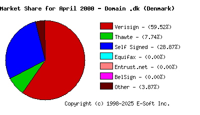 May 1st 2000 CA Market Share Pie Chart