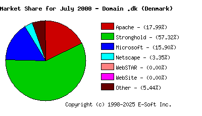 August 1st, 2000 Market Share Pie Chart