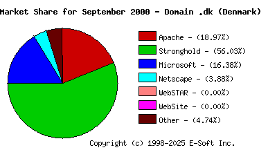 October 1st, 2000 Market Share Pie Chart
