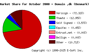 November 1st 2000 CA Market Share Pie Chart