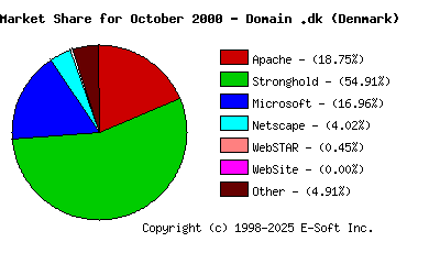 November 1st, 2000 Market Share Pie Chart
