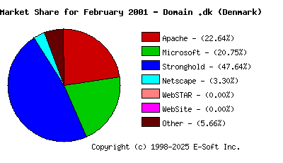 March 1st, 2001 Market Share Pie Chart