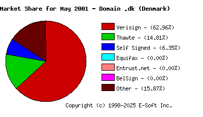 June 1st 2001 CA Market Share Pie Chart