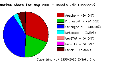 June 1st, 2001 Market Share Pie Chart