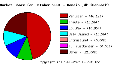 November 1st 2001 CA Market Share Pie Chart