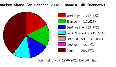 November 1st 2002 CA Market Share Pie Chart