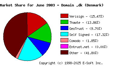 July 1st 2003 CA Market Share Pie Chart