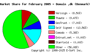 March 1st 2005 CA Market Share Pie Chart