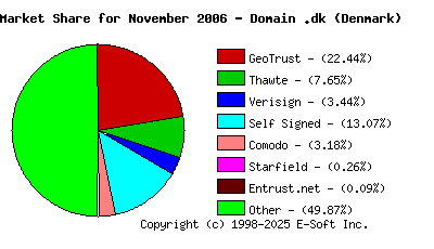 December 1st 2006 CA Market Share Pie Chart