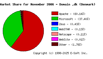 December 1st, 2006 Market Share Pie Chart