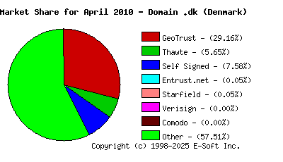 May 1st 2010 CA Market Share Pie Chart