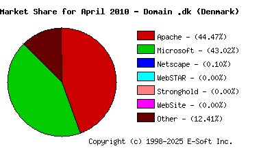 May 1st, 2010 Market Share Pie Chart